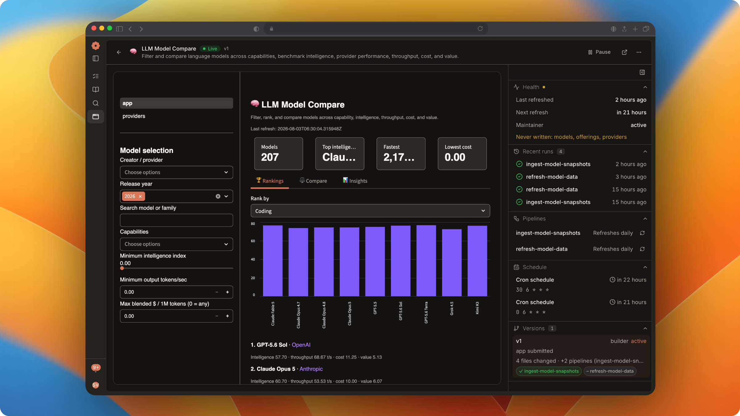 A live Mewbo App called LLM Model Compare, with a filter rail, a bar chart ranked by coding score, and a right rail showing health, recent runs, daily pipelines and versions